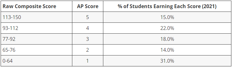 AP心理学5分率多少？