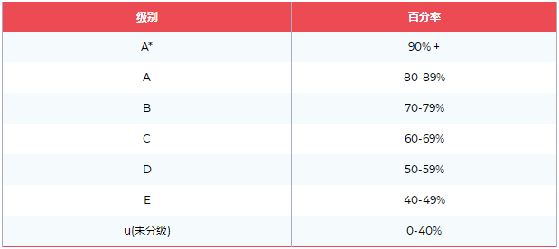 A-level考试是如何计算分数的？