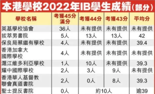 IB放榜，香港用1.3%报考，拿下全球状元人数14.5%!