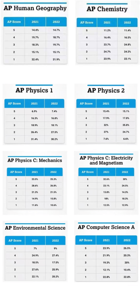 AP放榜！2022年考生成绩如何？