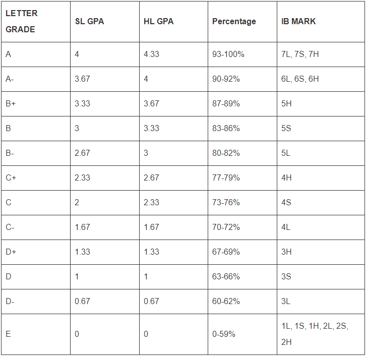 IB考试成绩如何换算成GPA？