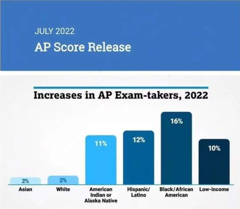 AP放榜！2022年考生成绩如何？