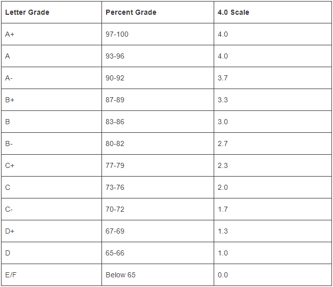 A-level成绩如何换算成GPA？