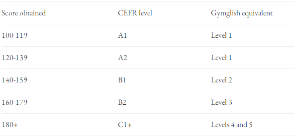 朗思成绩与CEFR的水平对应关系