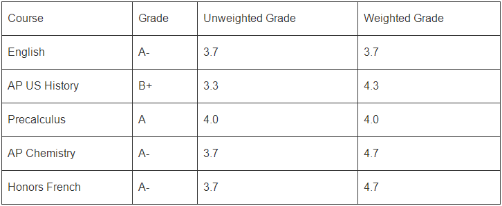 AP成绩如何换算GPA？加权与未加权的GPA是什么？