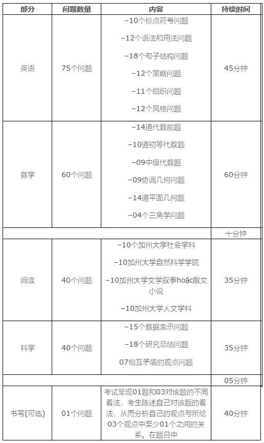 参加ACT考试，这些内容一定要了解！