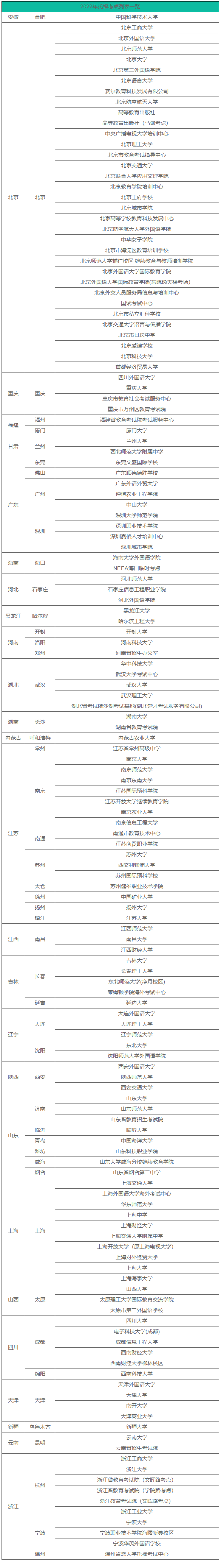 2022年托福考试地点