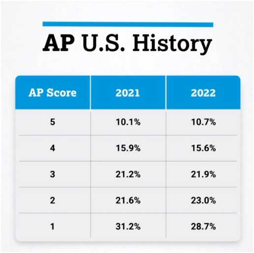 2022年AP考试各科目5分率一览