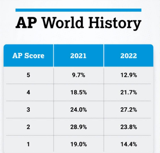 2022年AP考试各科目5分率一览