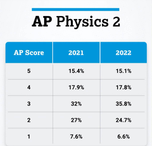 2022年AP考试各科目5分率一览