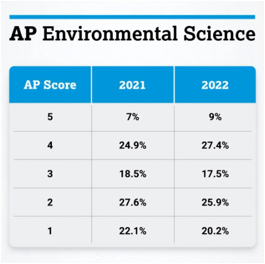 2022年AP考试各科目5分率一览