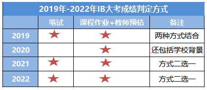 疫情第三年，IB大考成绩又现新波动？