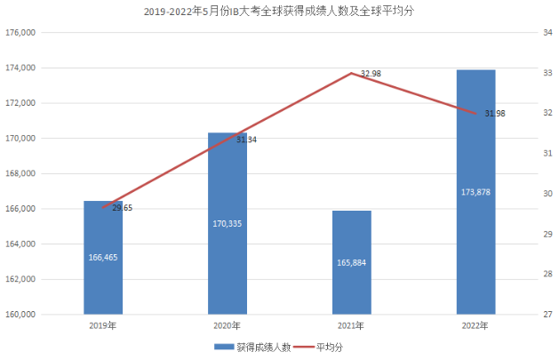 疫情前后IB大考趋势