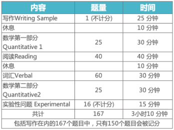 SSAT考试时间流程