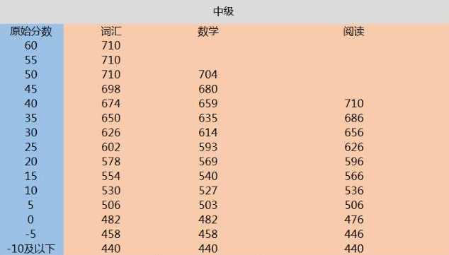 SSAT考试分数结构是怎样的呢？