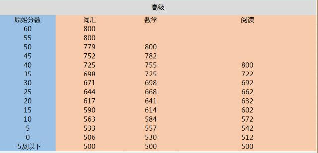 SSAT考试分数结构是怎样的呢？