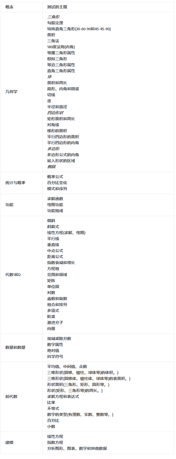 ACT数学考什么？内容都有哪些？