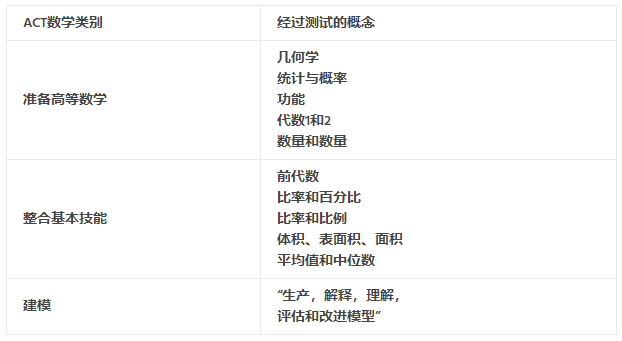 ACT数学考什么？内容都有哪些？