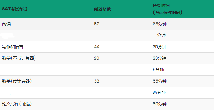 SAT考试多长时间？什么时候开始？