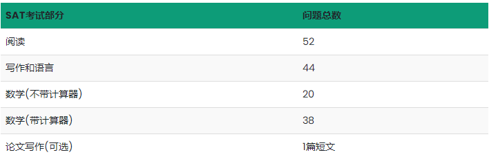 SAT考试多长时间？什么时候开始？