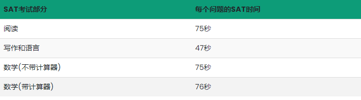 SAT考试多长时间？什么时候开始？