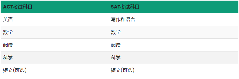 SAT和ACT考试的区别有哪些？从六个方面来对比！