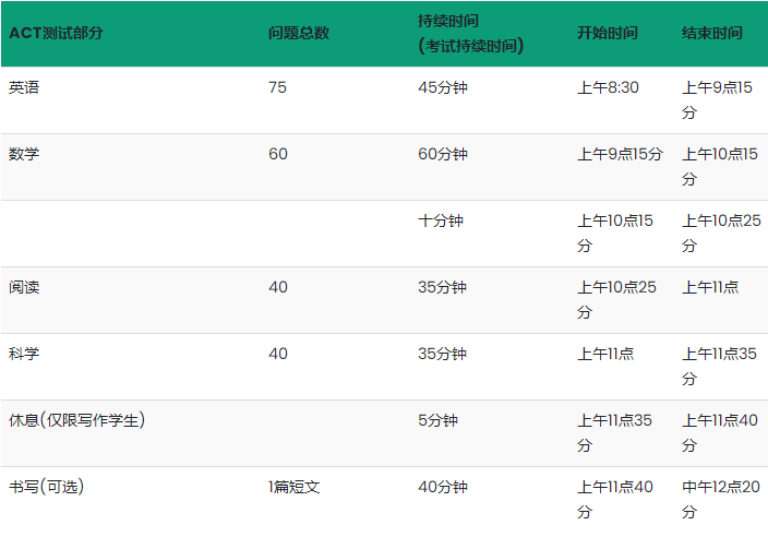 ACT考试需要多长时间？什么时候开始？