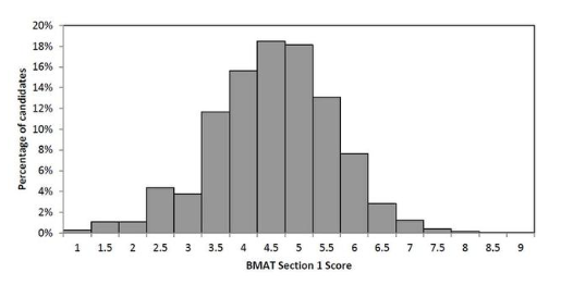 bmat考试多少分算是合格？