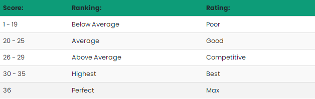 ACT考试分数多少算高分？