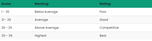 ACT考试分数多少算高分？