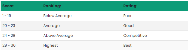 ACT考试分数多少算高分？