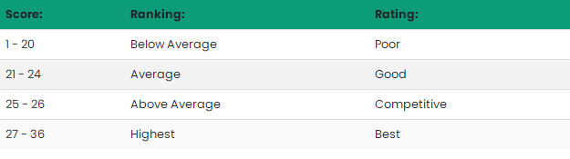 ACT考试分数多少算高分？