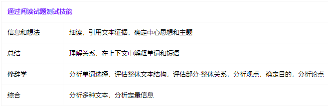 SAT阅读几篇文章？文章类型是怎样的？