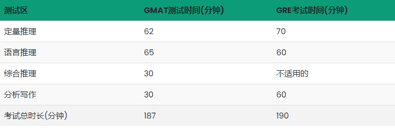 GMAT考试和GRE考试有什么区别？