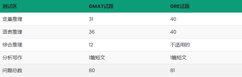 GMAT考试和GRE考试有什么区别？