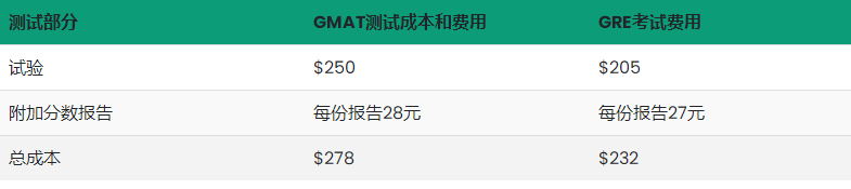 GMAT考试和GRE考试有什么区别？