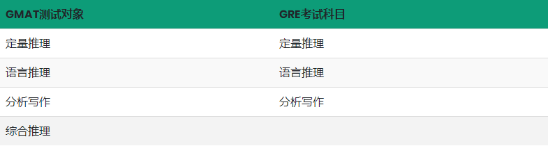 GMAT考试和GRE考试有什么区别？