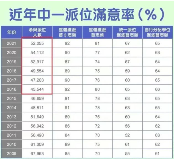 明年起DSE考生人数或增加！竞争是否更激烈？