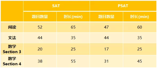 PSAT考试与SAT考试区别有哪些？