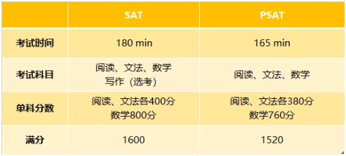 PSAT考试与SAT考试区别有哪些？