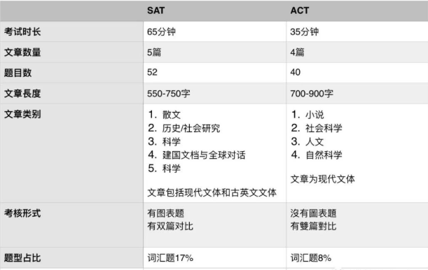 ACT阅读和SAT阅读有什么区别？哪个难？