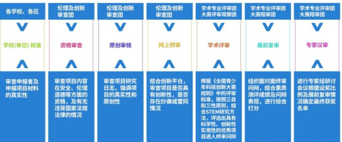 青创赛比赛规则是怎样的？