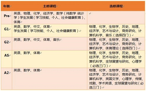 NHA-STEM国际课程中心A-level课程设置