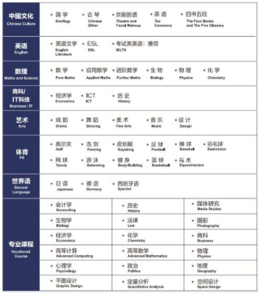 美华学校UIA爱德思A-Level课程设置