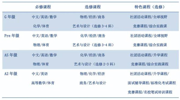 上海常青藤学校Alevel课程设置