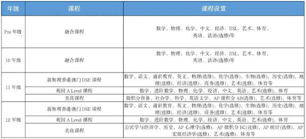 上海常青藤学校香港DSE课程设置