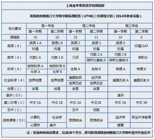 上海金苹果双语学校国际部美国高中课程设置