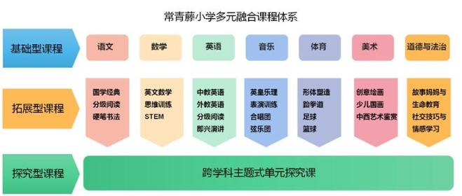 上海常青藤学校小学课程设置