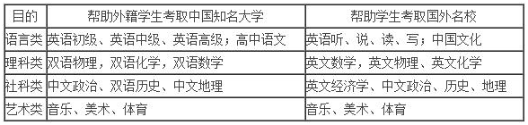 上海金苹果双语学校国际部华文中心课程设置