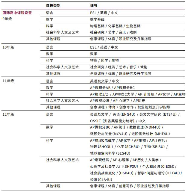 上海建桥国际高中加拿大OSSD课程设置